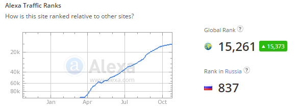 Рейтинг сайта shareinstock.com по AlexaRank