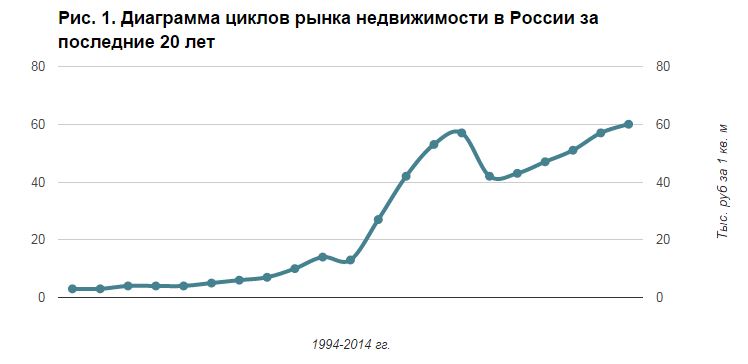 Цена недвижимости за 20 лет. График рынка недвижимости в России за 20 лет. График стоимости недвижимости в РФ за 20 лет. Ранок недвижимости по годам. Динамика рынка недвижимости.