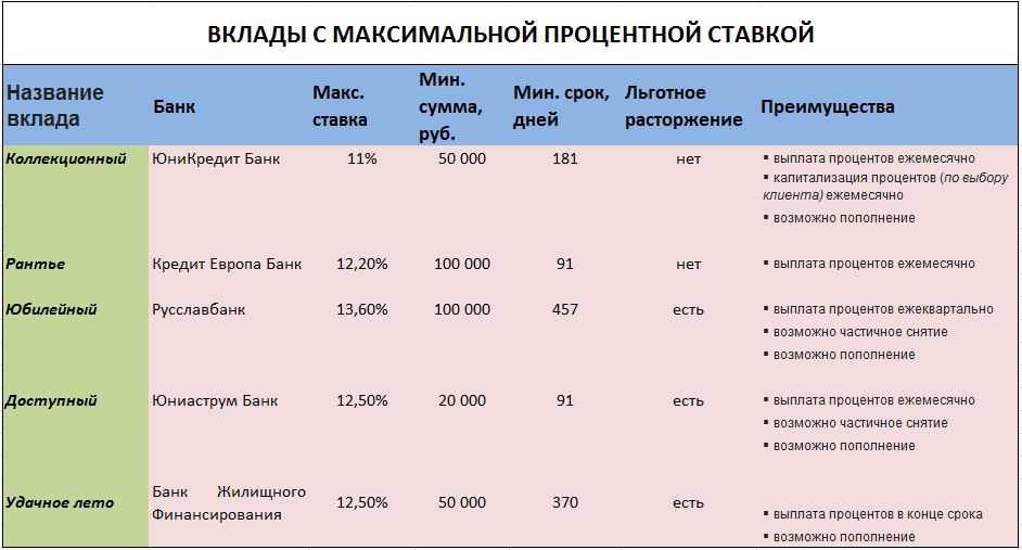 Выгодные вклады в рублях с максимальной процентной ставкой