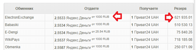 Выбираем лучший курс обмена Яндекс Денег на Приват24
