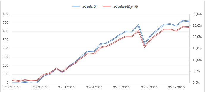 The profitability of my PrivateFX PAMM accaunts portfolio